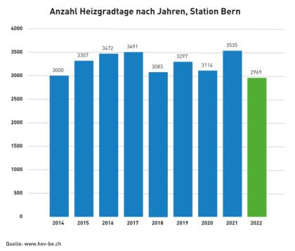Heizgradtage nach Jahren, Station Bern